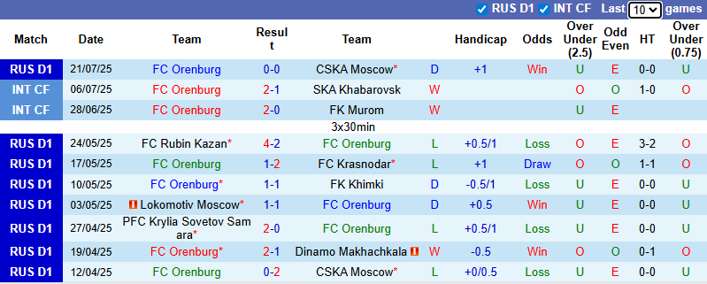 Nhận định, soi kèo Orenburg vs Dinamo Makhachkala, 21h30 ngày 27/7: Tận dụng lợi thế - Ảnh 2