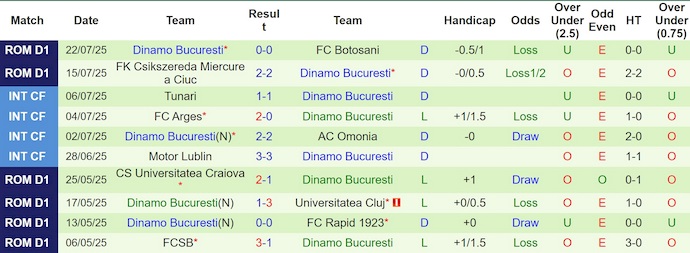 Nhận định, soi kèo Otelul Galati vs Dinamo Bucuresti, 1h30 ngày 28/7: Khó cho cả hai - Ảnh 3