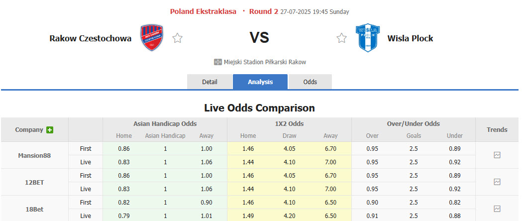 Nhận định, soi kèo Rakow Czestochowa vs Wisla Plock, 19h45 ngày 27/7: Tân binh ra về trắng tay - Ảnh 1