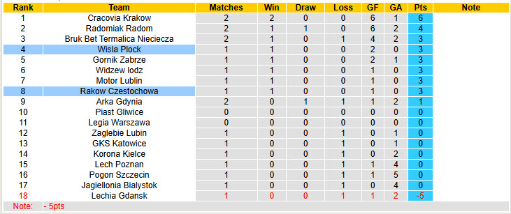 Nhận định, soi kèo Rakow Czestochowa vs Wisla Plock, 19h45 ngày 27/7: Tân binh ra về trắng tay - Ảnh 5