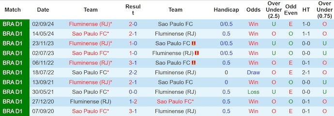 Nhận định, soi kèo Sao Paulo vs Fluminense, 2h00 ngày 28/7: Khó cho khách - Ảnh 4