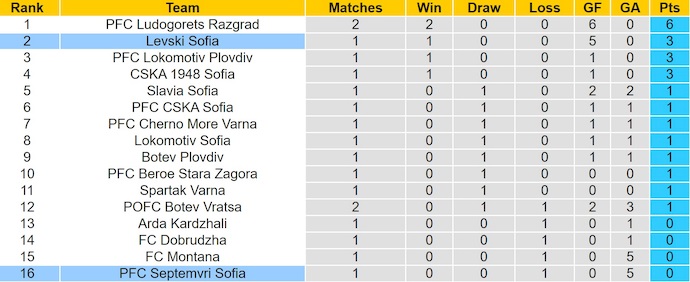 Nhận định, soi kèo Septemvri Sofia vs Levski Sofia, 1h15 ngày 28/7: Khó có bất ngờ - Ảnh 5