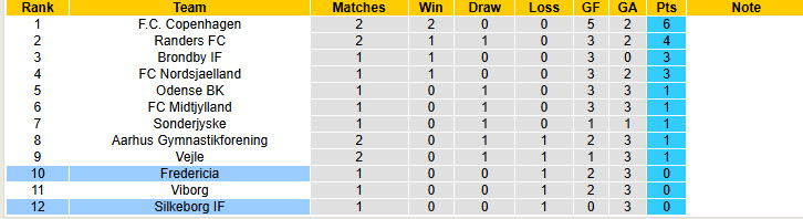Nhận định, soi kèo Silkeborg vs Fredericia, 21h00 ngày 27/7: Tâm trạng rối bời - Ảnh 5