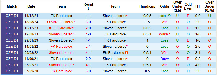 Nhận định, soi kèo Slovan Liberec vs Pardubice, 20h00 ngày 27/7: Áp đảo hoàn toàn - Ảnh 4