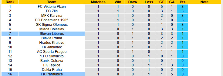 Nhận định, soi kèo Slovan Liberec vs Pardubice, 20h00 ngày 27/7: Áp đảo hoàn toàn - Ảnh 5