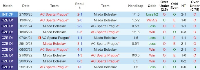 Nhận định, soi kèo Sparta Prague vs Mlada Boleslav, 1h00 ngày 28/7: Khác biệt đẳng cấp - Ảnh 4