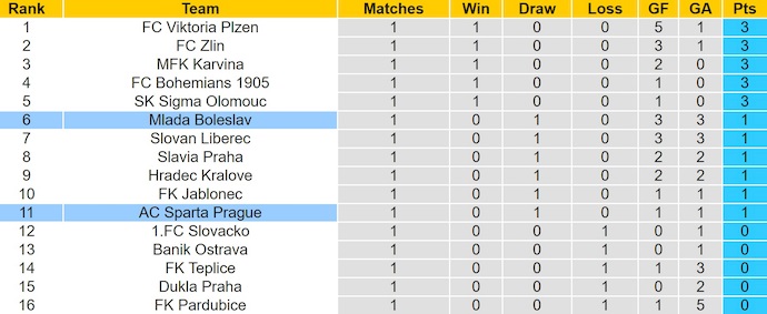 Nhận định, soi kèo Sparta Prague vs Mlada Boleslav, 1h00 ngày 28/7: Khác biệt đẳng cấp - Ảnh 5