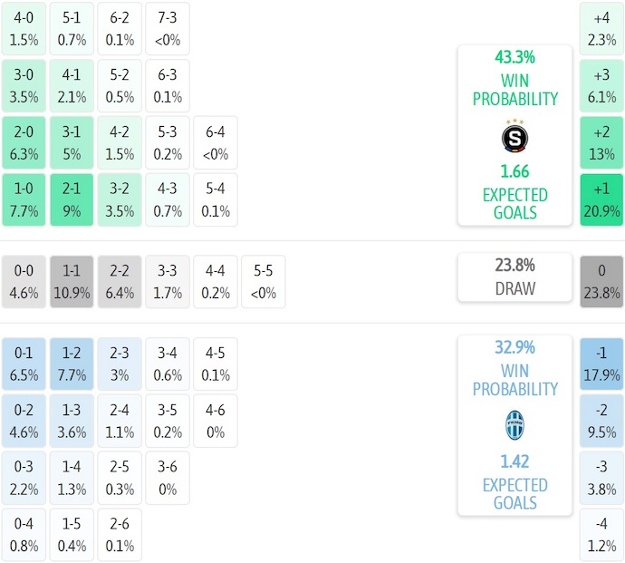Nhận định, soi kèo Sparta Prague vs Mlada Boleslav, 1h00 ngày 28/7: Khác biệt đẳng cấp - Ảnh 7
