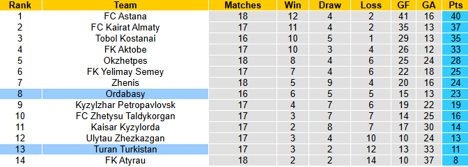 Nhận định, soi kèo Turan Turkistan vs Ordabasy, 22h00 ngày 27/7: Đả bại chủ nhà - Ảnh 6