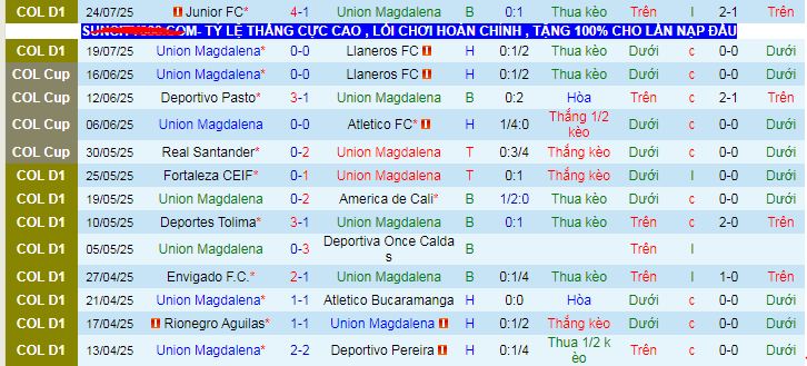 Nhận định, soi kèo Union Magdalena vs Independiente Medellin, 06h20 ngày 28/7 - Ảnh 1