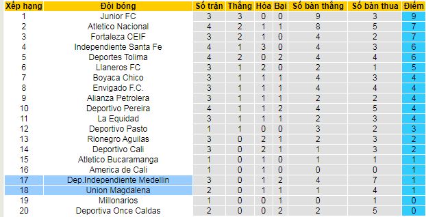 Nhận định, soi kèo Union Magdalena vs Independiente Medellin, 06h20 ngày 28/7 - Ảnh 4