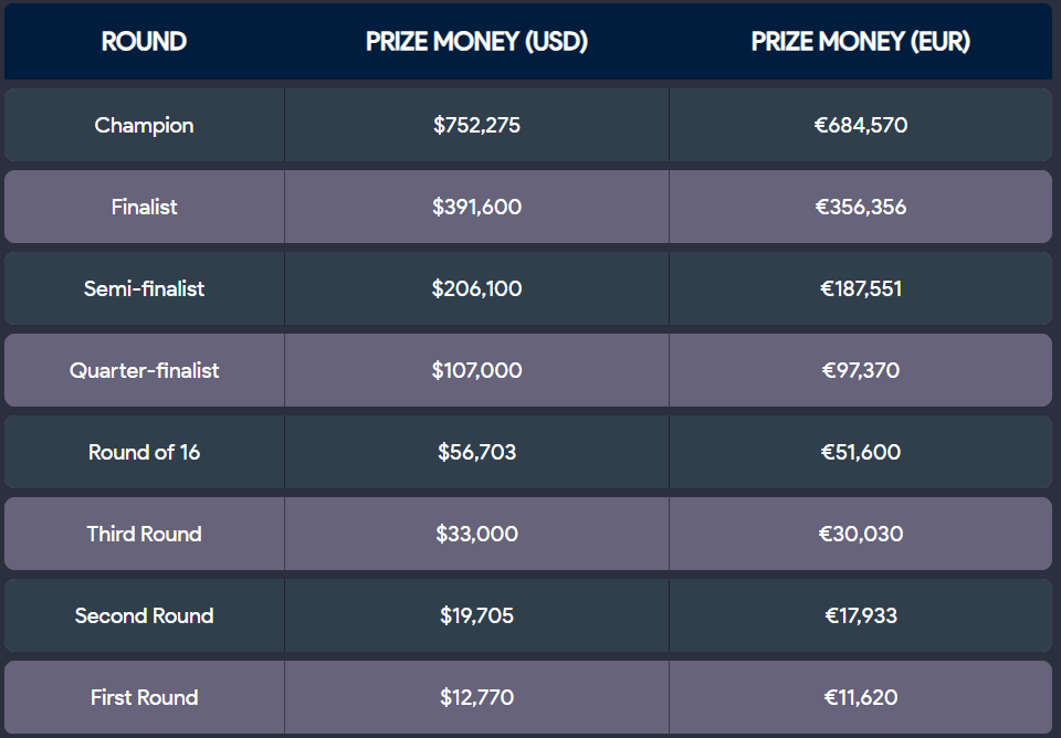 Nhà vô địch giải tennis Canadian Open 2025 nhận bao nhiêu tiền thưởng? - Ảnh 2