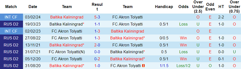 Nhận định, soi kèo Akron vs Baltika, 22h30 ngày 29/7: Cửa dưới đáng tin - Ảnh 3