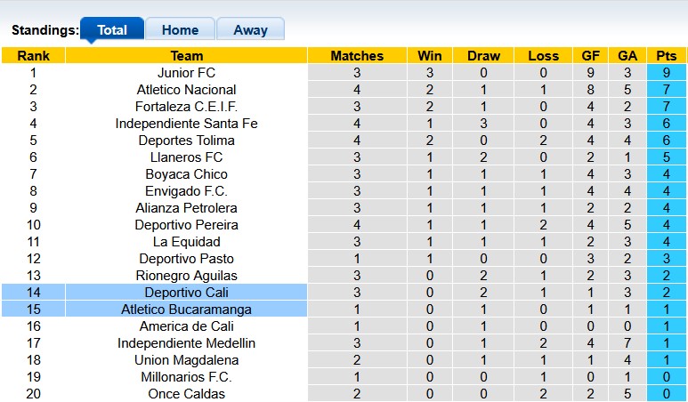 Nhận định, soi kèo Atletico Bucaramanga vs Deportivo Cali, 6h00 ngày 29/7: Thắng lợi đầu tiên - Ảnh 4