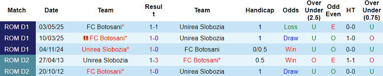 Nhận định, soi kèo Botosani vs Unirea Slobozia, 23h00 ngày 28/7: Cửa dưới thất thế - Ảnh 3