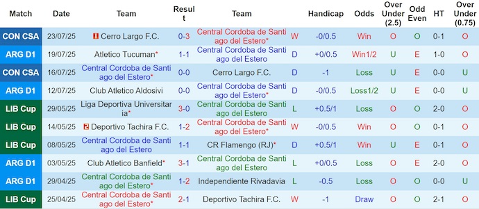Nhận định, soi kèo Central Cordoba vs Defensa y Justicia, 4h00 ngày 29/7: Chủ nhà sa sút - Ảnh 2