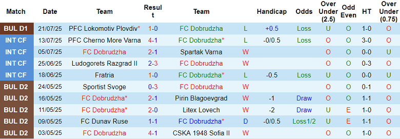 Nhận định, soi kèo Dobrudzha vs Slavia Sofia, 23h00 ngày 28/7: Bắt nạt ‘lính mới’ - Ảnh 1
