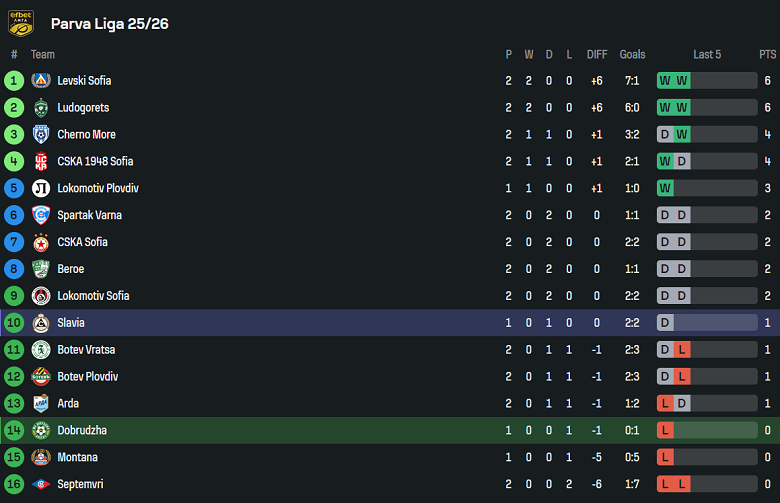 Nhận định, soi kèo Dobrudzha vs Slavia Sofia, 23h00 ngày 28/7: Bắt nạt ‘lính mới’ - Ảnh 4