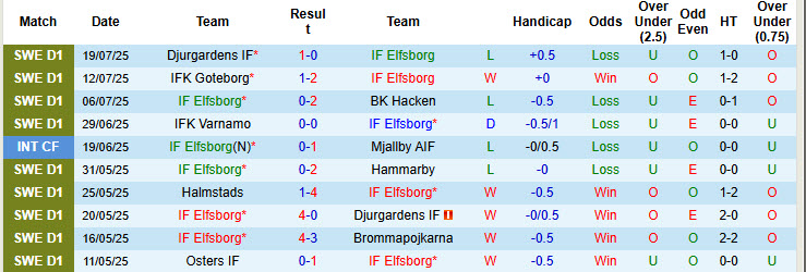 Nhận định, soi kèo Elfsborg vs Goteborg, 00h00 ngày 29/7: Gia tăng cách biệt - Ảnh 2