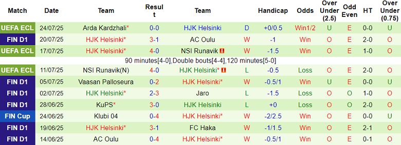 Nhận định, soi kèo Gnistan vs HJK Helsinki, 23h00 ngày 28/7: Nối dài ngày vui - Ảnh 2