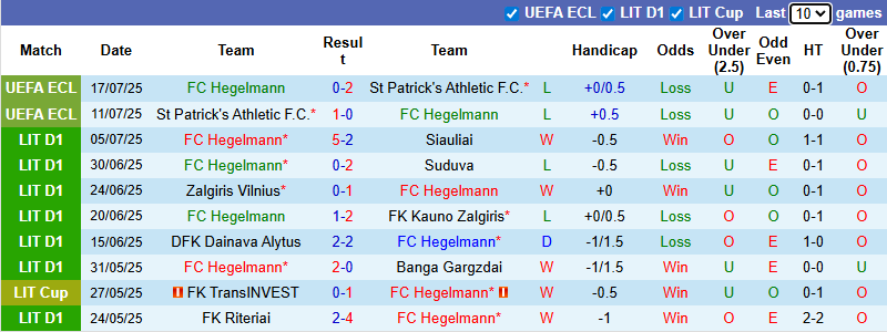 Nhận định, soi kèo Hegelmann vs Riteriai, 0h00 ngày 29/7: Dồn sức trở lại - Ảnh 2