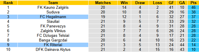 Nhận định, soi kèo Hegelmann vs Riteriai, 0h00 ngày 29/7: Dồn sức trở lại - Ảnh 5