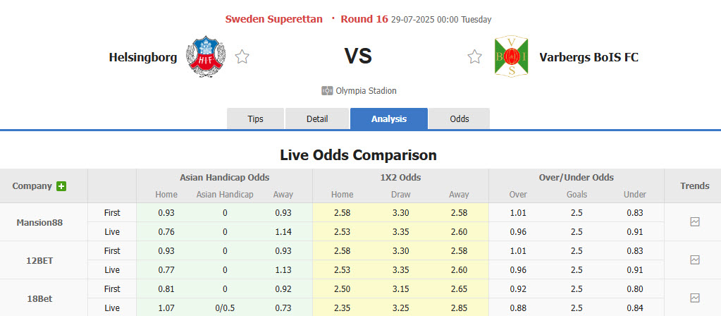 Nhận định, soi kèo Helsingborgs vs Varbergs BoIS, 00h00 ngày 29/7: Cải thiện thứ hạng - Ảnh 1