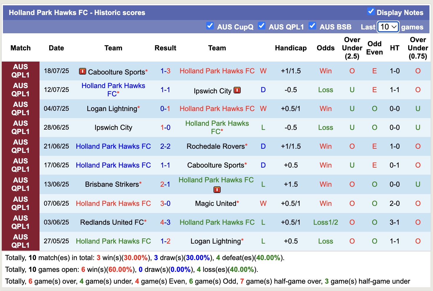 Nhận định, soi kèo Holland Park Hawks vs Broadbeach United, 16h30 ngày 29/7: Tiếp tục hưng phấn - Ảnh 2