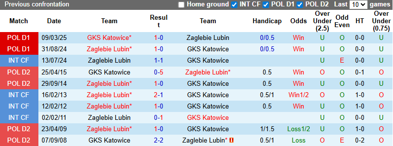 Nhận định, soi kèo Katowice vs Zaglebie Lubin, 0h00 ngày 29/7: Khó cho chủ nhà - Ảnh 4
