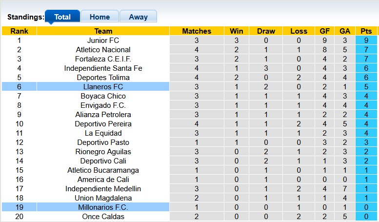 Nhận định, soi kèo Millonarios vs Llaneros, 8h10 ngày 29/7: Vẫn chưa thể thắng?! - Ảnh 4