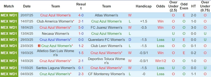 Nhận định, soi kèo Nữ Cruz Azul vs Nữ Atl San Luis, 4h45 ngày 29/7: Chìm trong khủng hoảng - Ảnh 2