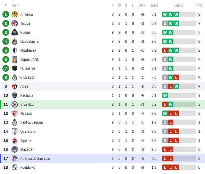 Nhận định, soi kèo Nữ Cruz Azul vs Nữ Atl San Luis, 4h45 ngày 29/7: Chìm trong khủng hoảng - Ảnh 5