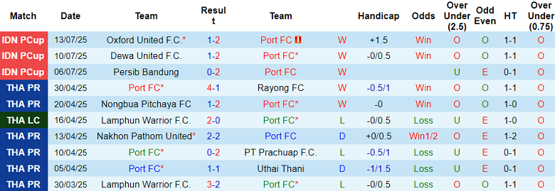 Nhận định, soi kèo Port FC vs Chanthaburi, 17h30 ngày 29/7: Bất ngờ? - Ảnh 1