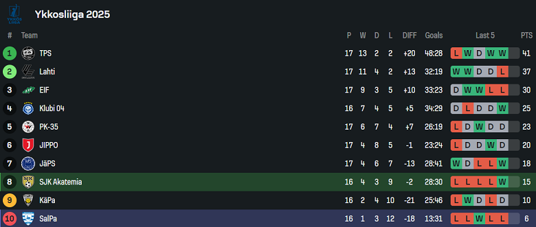 Nhận định, soi kèo SJK Akatemia vs SalPa, 22h30 ngày 28/7: Cửa trên đáng tin - Ảnh 4