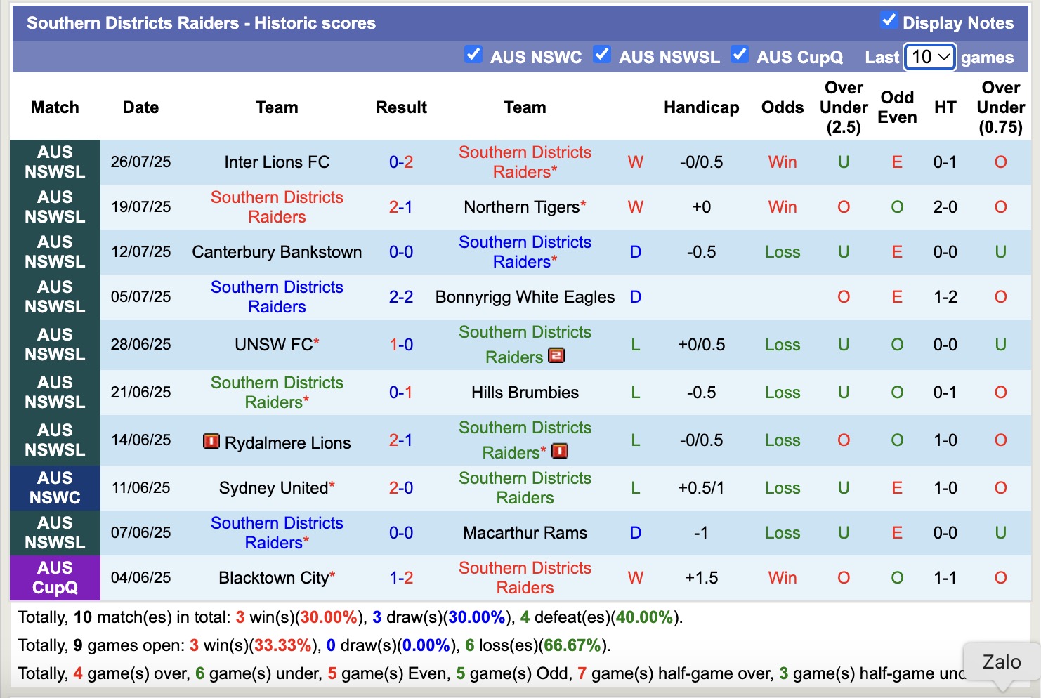 Nhận định, soi kèo Southern Districts Raiders vs Macarthur FC, 16h30 ngày 29/7: Tìm lại niềm vui - Ảnh 1