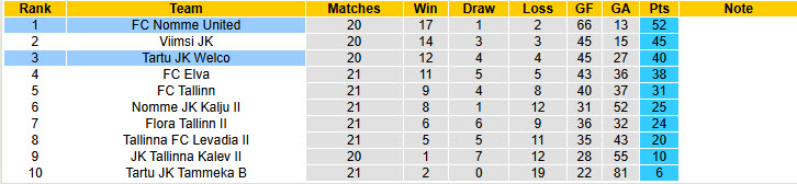 Nhận định, soi kèo Tartu JK Welco vs Nomme United, 23h00 ngày 28/7: Băng băng về đích - Ảnh 5