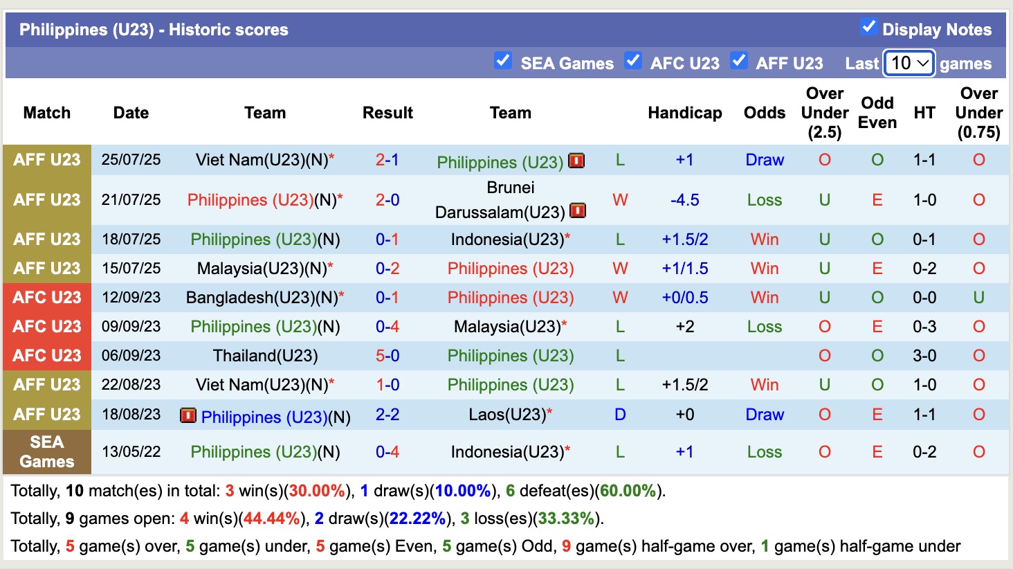Nhận định, soi kèo U23 Philippines vs U23 Thái Lan, 20h00 ngày 28/7: Lấy lại niềm tin - Ảnh 2