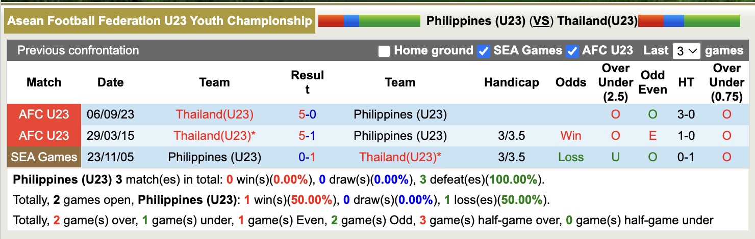 Nhận định, soi kèo U23 Philippines vs U23 Thái Lan, 20h00 ngày 28/7: Lấy lại niềm tin - Ảnh 4