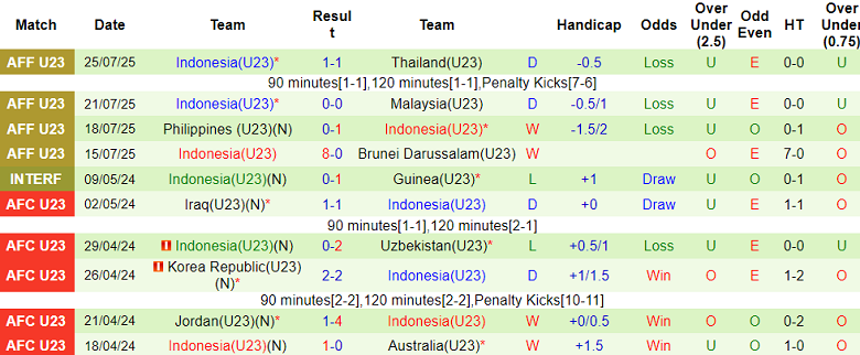 Nhận định, soi kèo U23 Việt Nam vs U23 Indonesia, 20h00 ngày 29/7: Hoàn tất hat-trick - Ảnh 2