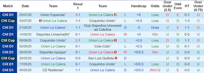 Nhận định, soi kèo Union La Calera vs Univ de Chile, 5h00 ngày 29/7: Bám đuổi ngôi đầu - Ảnh 2