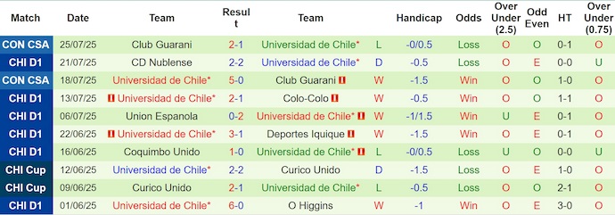Nhận định, soi kèo Union La Calera vs Univ de Chile, 5h00 ngày 29/7: Bám đuổi ngôi đầu - Ảnh 3
