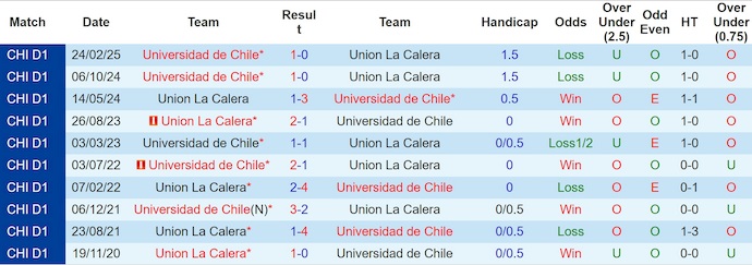 Nhận định, soi kèo Union La Calera vs Univ de Chile, 5h00 ngày 29/7: Bám đuổi ngôi đầu - Ảnh 4