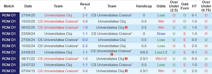 Nhận định, soi kèo Univ Craiova vs Univ Cluj, 1h30 ngày 29/7: Ưu thế sân nhà - Ảnh 4