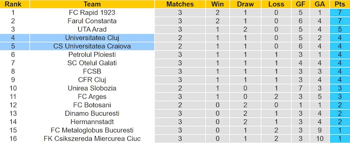 Nhận định, soi kèo Univ Craiova vs Univ Cluj, 1h30 ngày 29/7: Ưu thế sân nhà - Ảnh 5