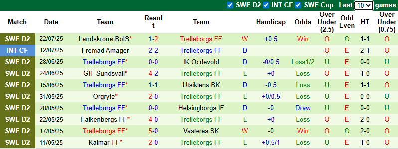 Nhận định, soi kèo Vasteras vs Trelleborgs, 0h00 ngày 29/7: Tin vào khách - Ảnh 3