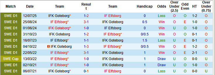 Soi kèo góc Elfsborg vs Goteborg, 00h00 ngày 29/7 - Ảnh 3