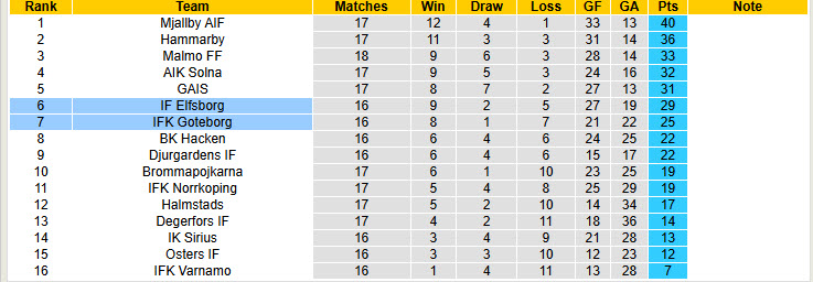 Soi kèo góc Elfsborg vs Goteborg, 00h00 ngày 29/7 - Ảnh 4
