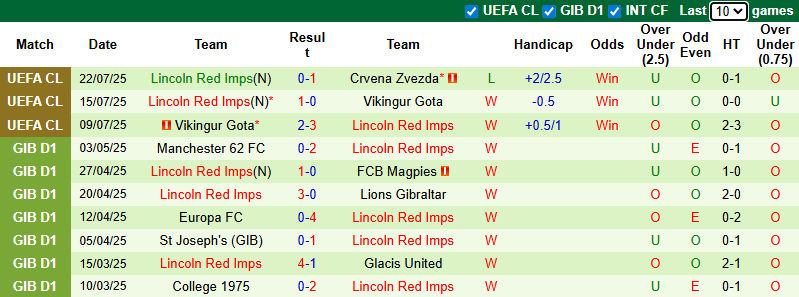 Nhận định, soi kèo Crvena Zvezda vs Lincoln Red Imps, 2h00 ngày 30/7: Chưa cần phô trương - Ảnh 3