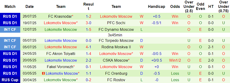 Nhận định, soi kèo CSKA Moscow vs Lokomotiv Moscow, 22h30 ngày 30/7: Cửa trên ‘tạch’ - Ảnh 2