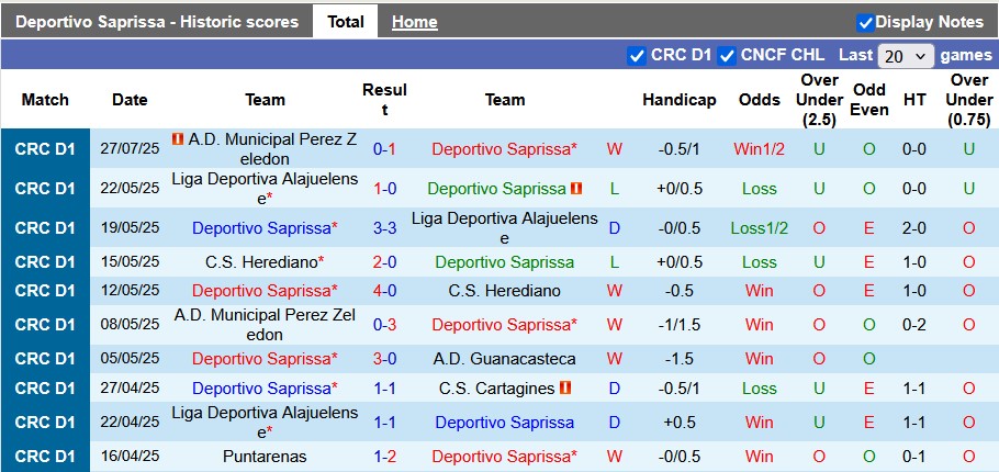 Nhận định, soi kèo Deportivo Saprissa vs Cartagines, 9h00 ngày 30/7: Sân nhà vẫn hơn - Ảnh 1